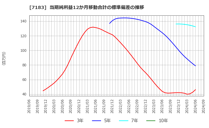 7183 あんしん保証(株): 当期純利益12か月移動合計の標準偏差の推移