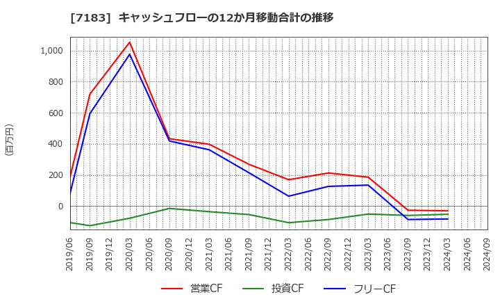 7183 あんしん保証(株): キャッシュフローの12か月移動合計の推移