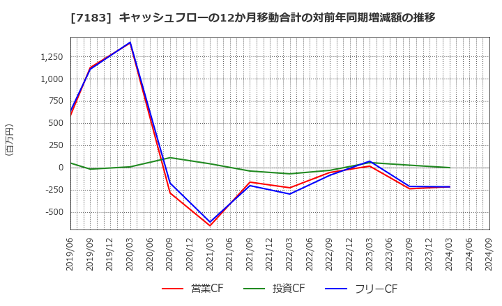 7183 あんしん保証(株): キャッシュフローの12か月移動合計の対前年同期増減額の推移