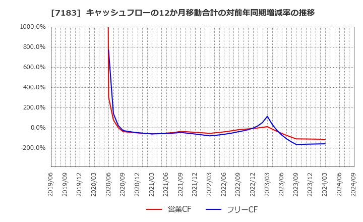 7183 あんしん保証(株): キャッシュフローの12か月移動合計の対前年同期増減率の推移