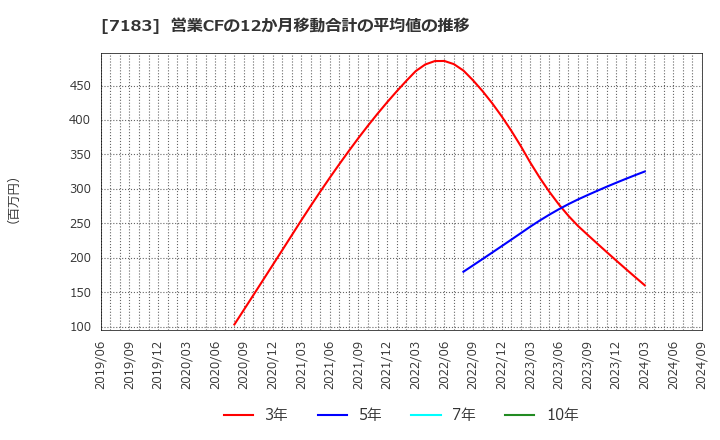 7183 あんしん保証(株): 営業CFの12か月移動合計の平均値の推移