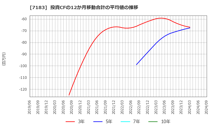 7183 あんしん保証(株): 投資CFの12か月移動合計の平均値の推移