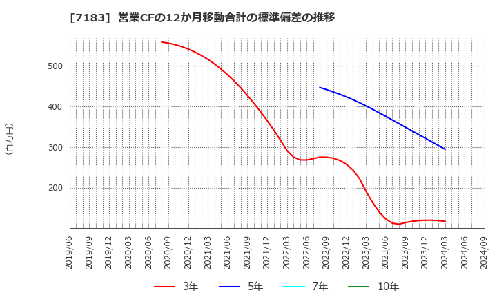 7183 あんしん保証(株): 営業CFの12か月移動合計の標準偏差の推移