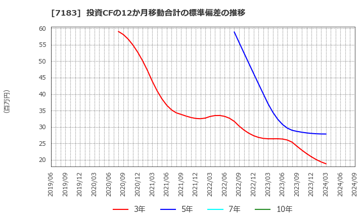 7183 あんしん保証(株): 投資CFの12か月移動合計の標準偏差の推移