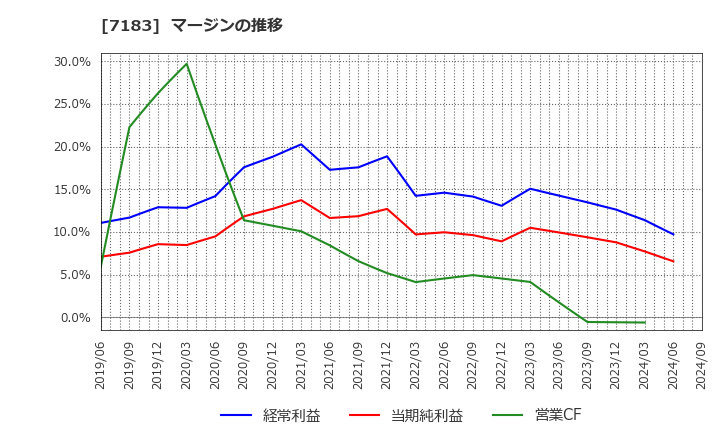 7183 あんしん保証(株): マージンの推移