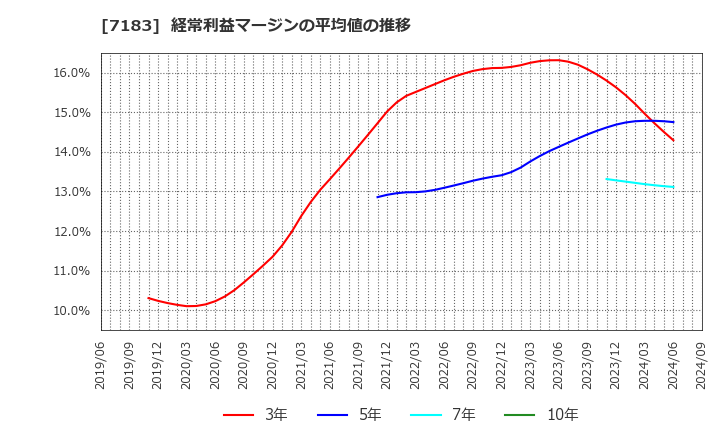 7183 あんしん保証(株): 経常利益マージンの平均値の推移