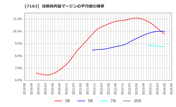 7183 あんしん保証(株): 当期純利益マージンの平均値の推移