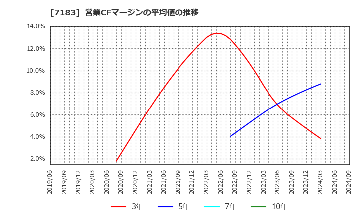 7183 あんしん保証(株): 営業CFマージンの平均値の推移