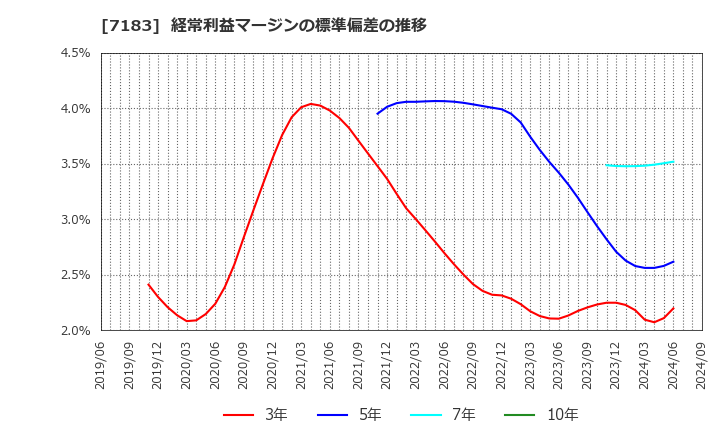 7183 あんしん保証(株): 経常利益マージンの標準偏差の推移