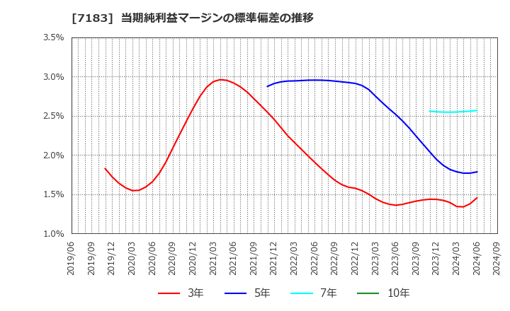 7183 あんしん保証(株): 当期純利益マージンの標準偏差の推移