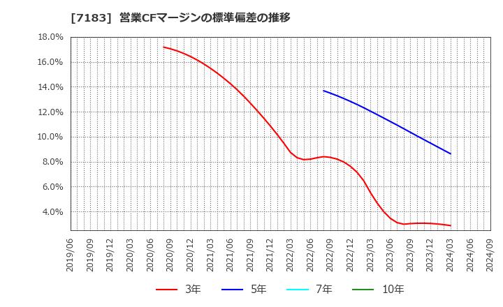 7183 あんしん保証(株): 営業CFマージンの標準偏差の推移