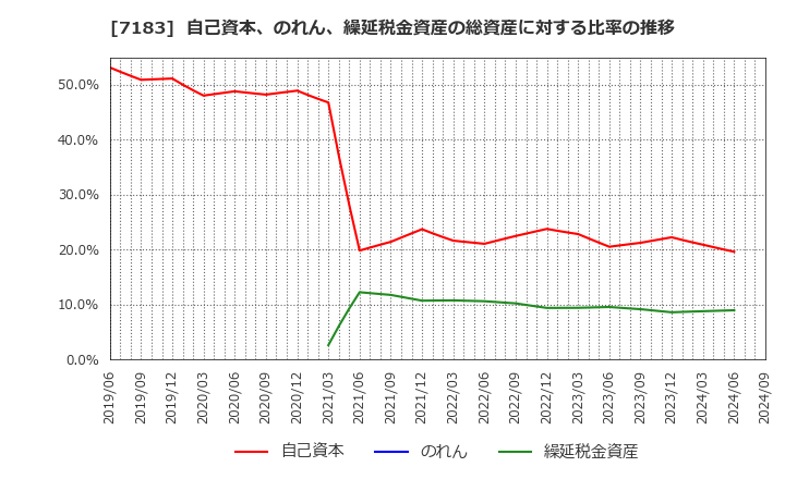 7183 あんしん保証(株): 自己資本、のれん、繰延税金資産の総資産に対する比率の推移