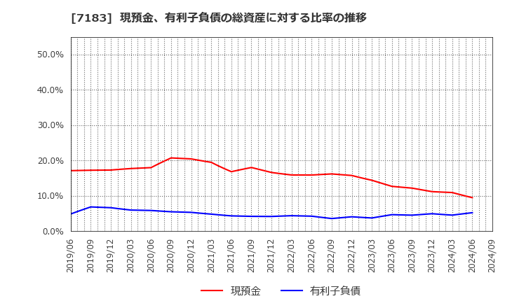 7183 あんしん保証(株): 現預金、有利子負債の総資産に対する比率の推移