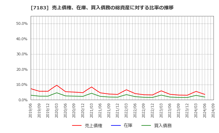 7183 あんしん保証(株): 売上債権、在庫、買入債務の総資産に対する比率の推移