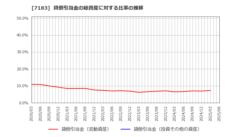 7183 あんしん保証(株): 貸倒引当金の総資産に対する比率の推移
