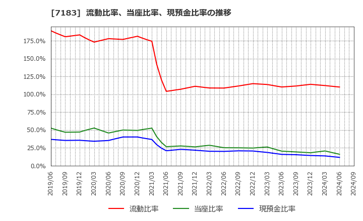 7183 あんしん保証(株): 流動比率、当座比率、現預金比率の推移