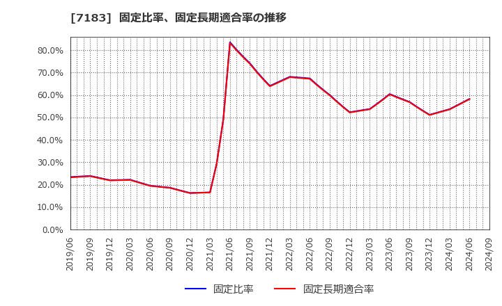 7183 あんしん保証(株): 固定比率、固定長期適合率の推移