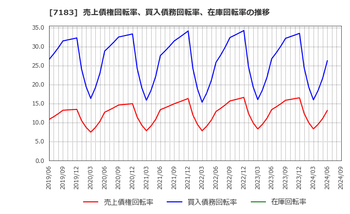 7183 あんしん保証(株): 売上債権回転率、買入債務回転率、在庫回転率の推移