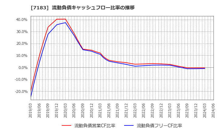 7183 あんしん保証(株): 流動負債キャッシュフロー比率の推移