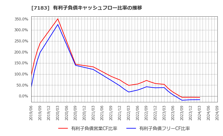 7183 あんしん保証(株): 有利子負債キャッシュフロー比率の推移
