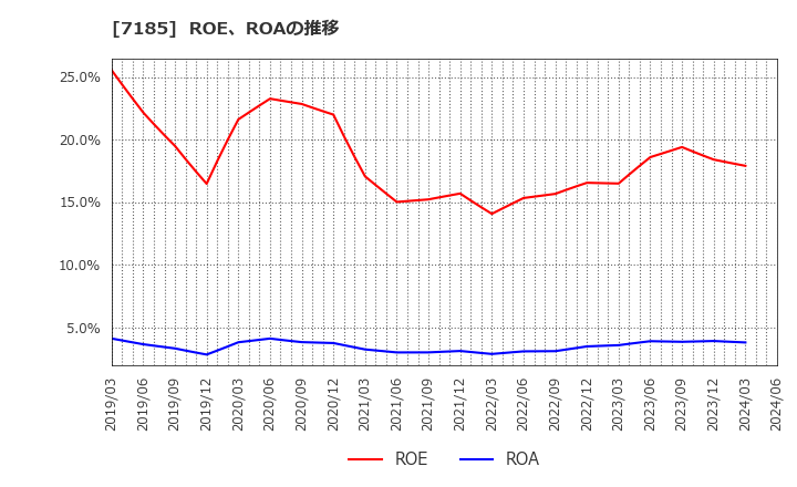 7185 ヒロセ通商(株): ROE、ROAの推移