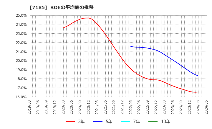 7185 ヒロセ通商(株): ROEの平均値の推移