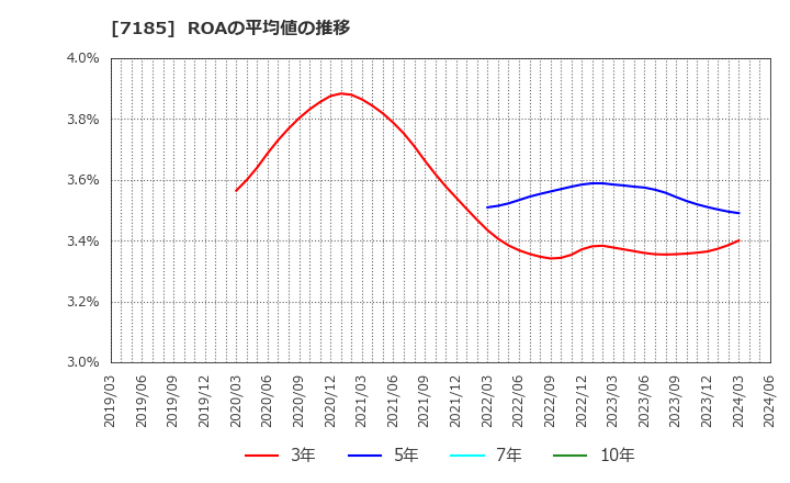 7185 ヒロセ通商(株): ROAの平均値の推移