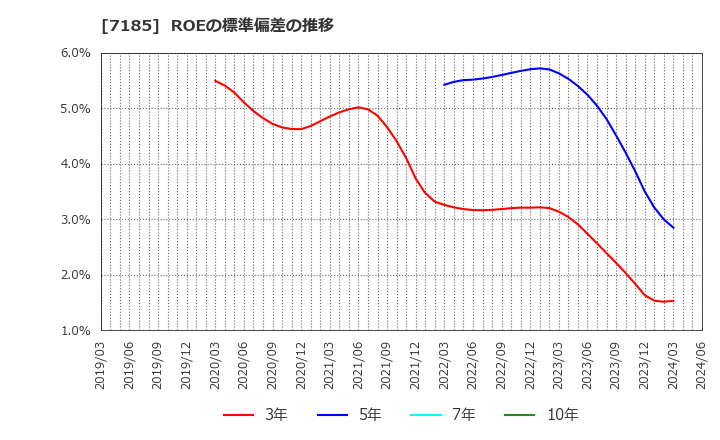 7185 ヒロセ通商(株): ROEの標準偏差の推移