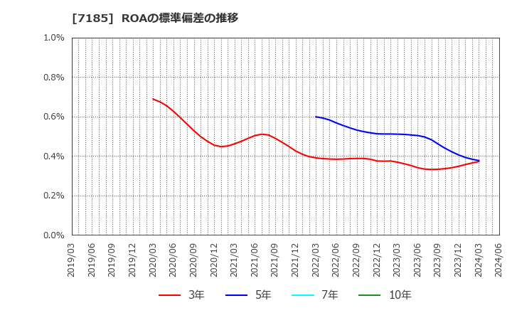 7185 ヒロセ通商(株): ROAの標準偏差の推移