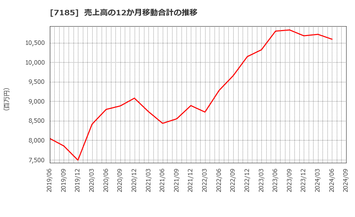 7185 ヒロセ通商(株): 売上高の12か月移動合計の推移