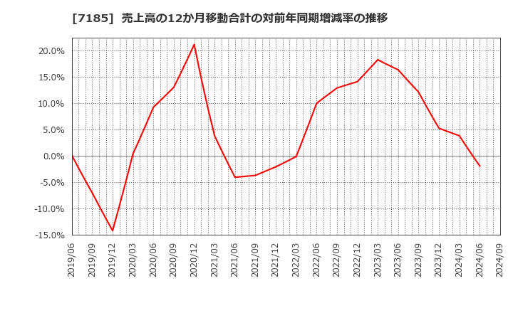 7185 ヒロセ通商(株): 売上高の12か月移動合計の対前年同期増減率の推移