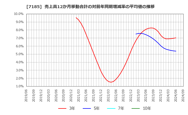 7185 ヒロセ通商(株): 売上高12か月移動合計の対前年同期増減率の平均値の推移