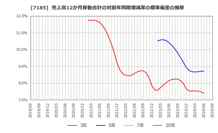 7185 ヒロセ通商(株): 売上高12か月移動合計の対前年同期増減率の標準偏差の推移