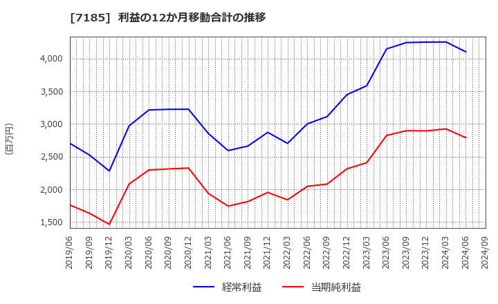 7185 ヒロセ通商(株): 利益の12か月移動合計の推移