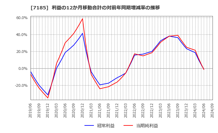 7185 ヒロセ通商(株): 利益の12か月移動合計の対前年同期増減率の推移