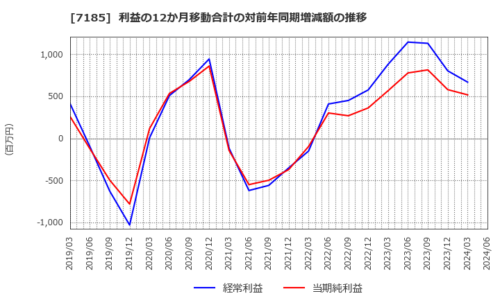 7185 ヒロセ通商(株): 利益の12か月移動合計の対前年同期増減額の推移