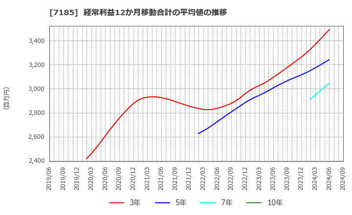 7185 ヒロセ通商(株): 経常利益12か月移動合計の平均値の推移