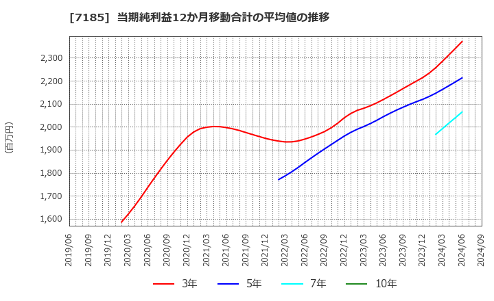 7185 ヒロセ通商(株): 当期純利益12か月移動合計の平均値の推移