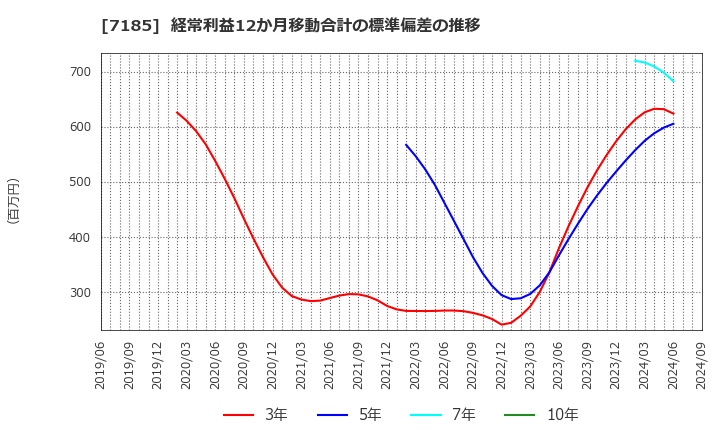 7185 ヒロセ通商(株): 経常利益12か月移動合計の標準偏差の推移