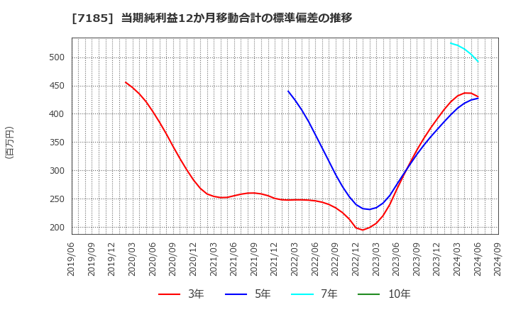 7185 ヒロセ通商(株): 当期純利益12か月移動合計の標準偏差の推移