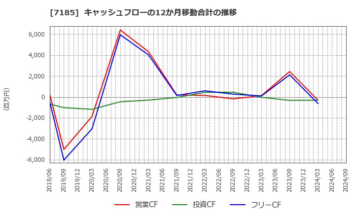 7185 ヒロセ通商(株): キャッシュフローの12か月移動合計の推移