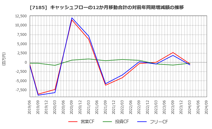 7185 ヒロセ通商(株): キャッシュフローの12か月移動合計の対前年同期増減額の推移