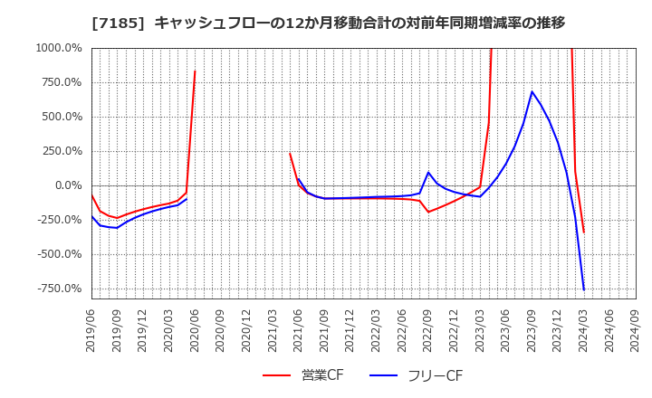 7185 ヒロセ通商(株): キャッシュフローの12か月移動合計の対前年同期増減率の推移