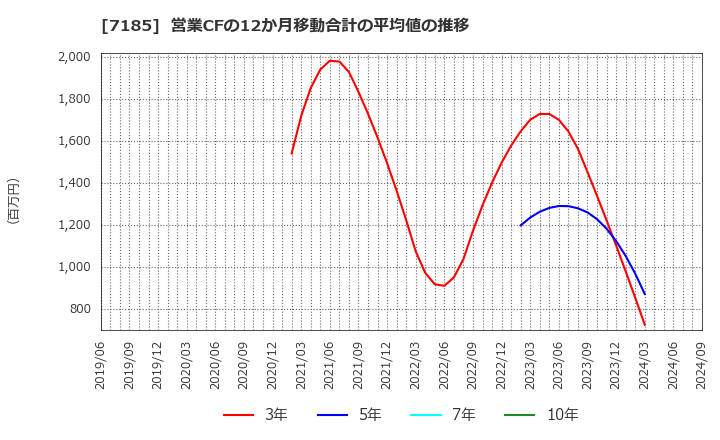 7185 ヒロセ通商(株): 営業CFの12か月移動合計の平均値の推移