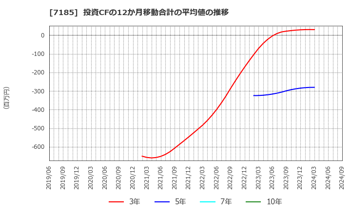 7185 ヒロセ通商(株): 投資CFの12か月移動合計の平均値の推移