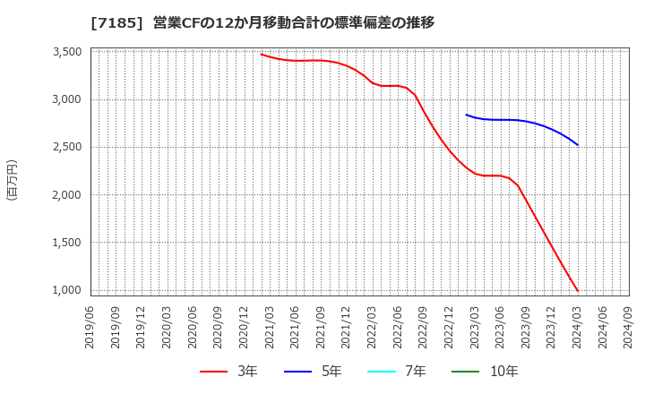 7185 ヒロセ通商(株): 営業CFの12か月移動合計の標準偏差の推移