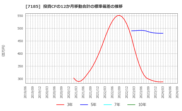 7185 ヒロセ通商(株): 投資CFの12か月移動合計の標準偏差の推移