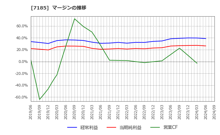 7185 ヒロセ通商(株): マージンの推移