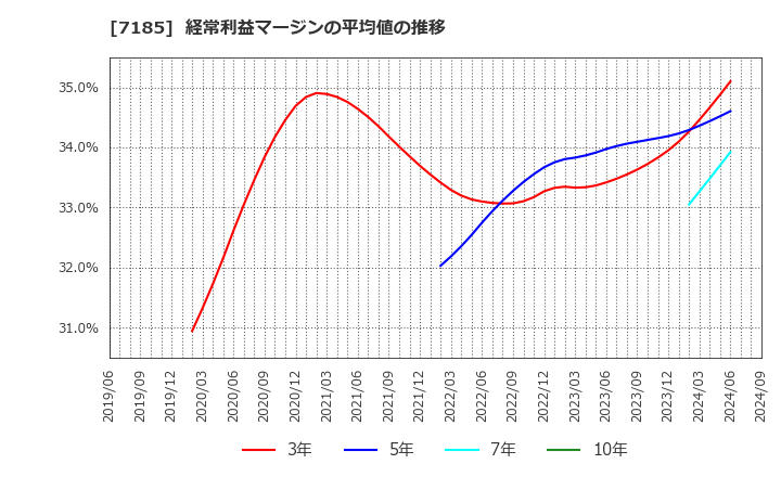 7185 ヒロセ通商(株): 経常利益マージンの平均値の推移