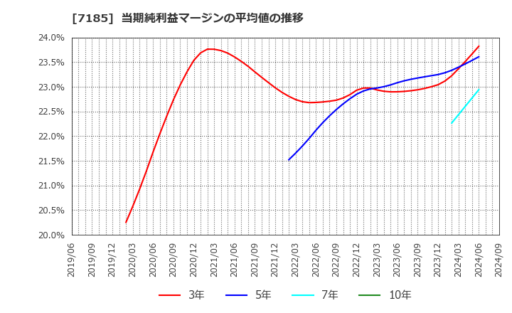 7185 ヒロセ通商(株): 当期純利益マージンの平均値の推移